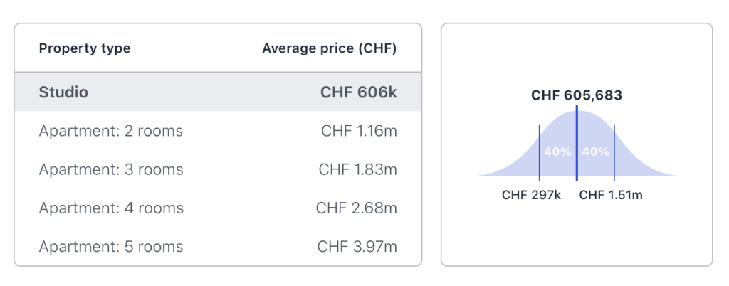 apartment prices in Verbier