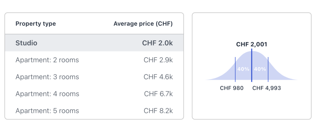 apartment rental prices