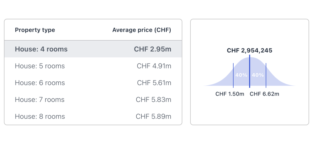 house prices in Verbier