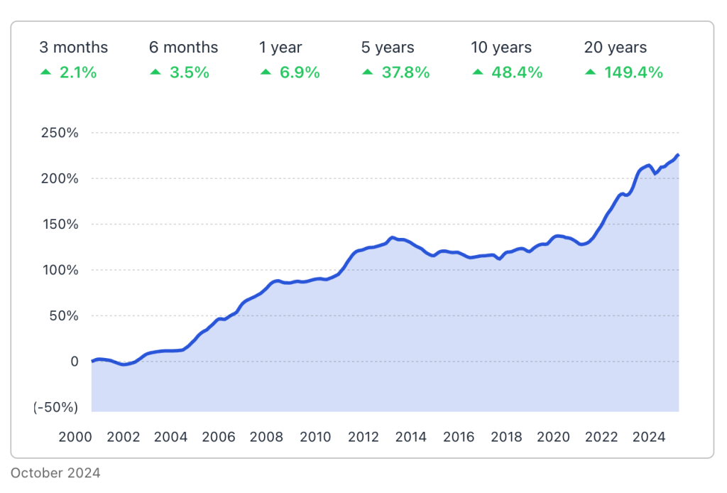 a graph of Verbier real estate prices